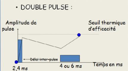 Double pulse