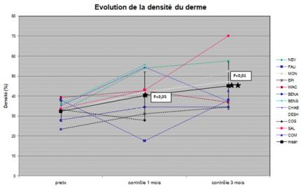 Evolution de la densité du derme