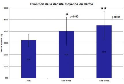 Evolution de la densité moyenne du derme