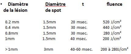 Paramètres du YAG vasculaire