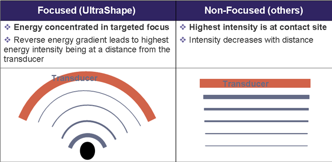 The UltraShape® Technology