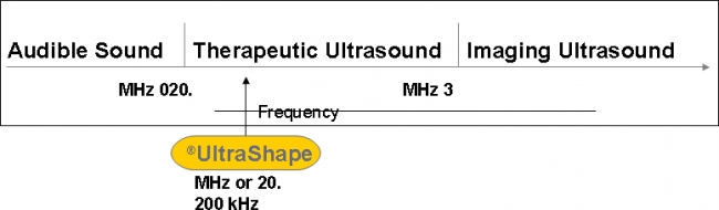 What is Ultrasound?